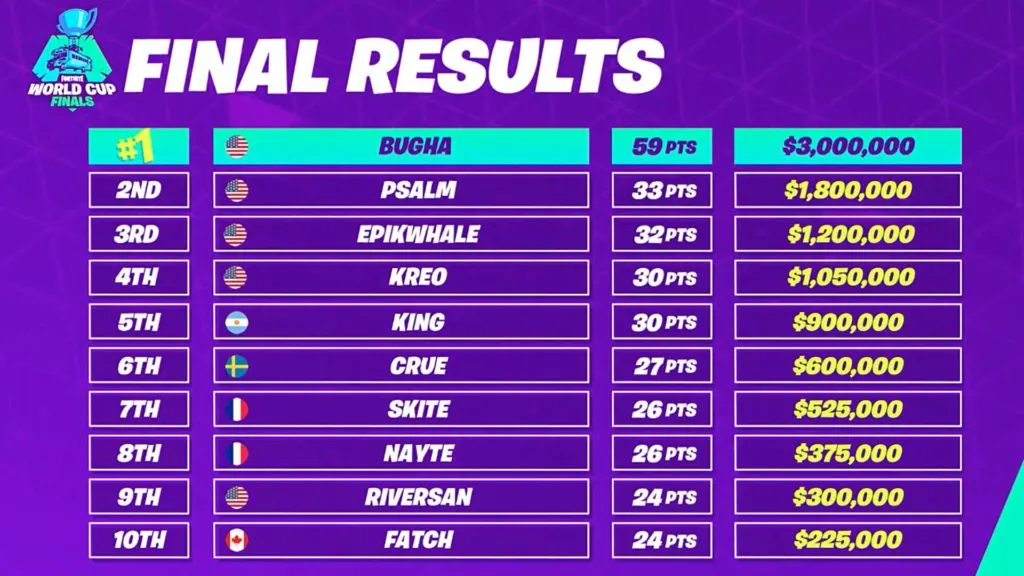 Résultats Coupe du Monde